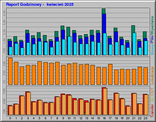 Raport Godzinowy -  kwiecień 2025