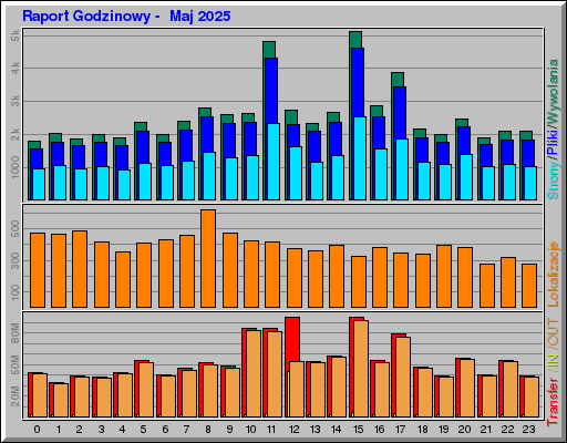 Raport Godzinowy - Maj 2025 Raport Godzinowy - Maj 2025