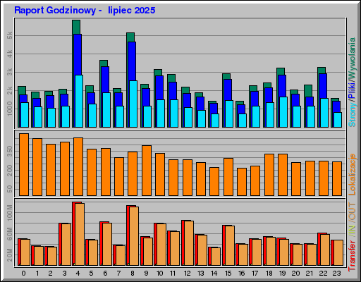 Raport Godzinowy -  lipiec 2025