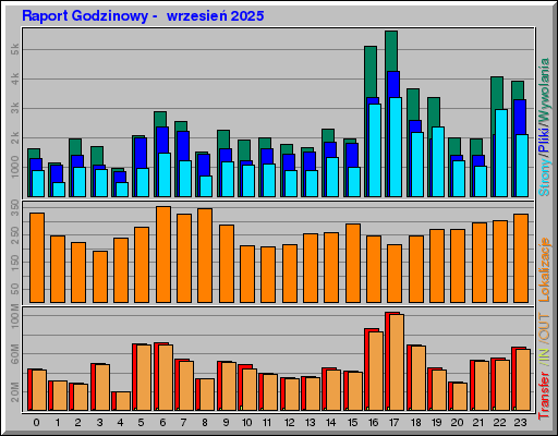Raport Godzinowy -  wrzesień 2025