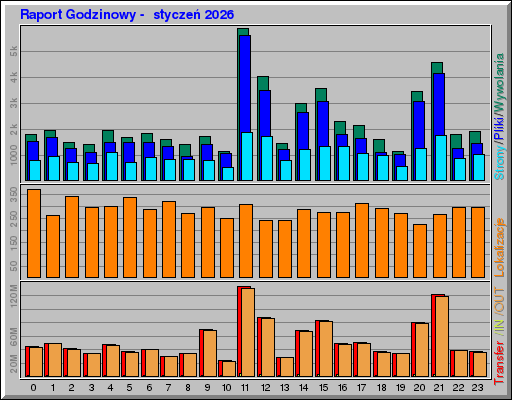 Raport Godzinowy - styczeĹ 2026 Raport Godzinowy - styczeĹ 2026