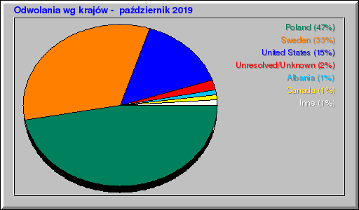 Odwolania wg krajów -  październik 2019