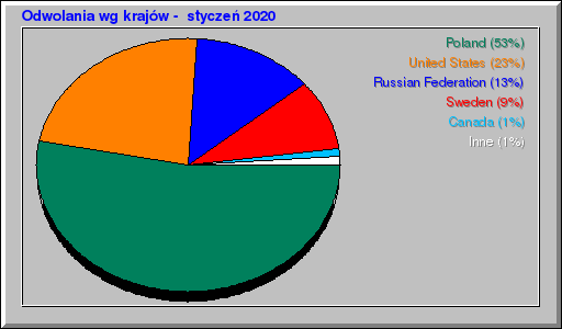 Odwolania wg krajów -  styczeń 2020