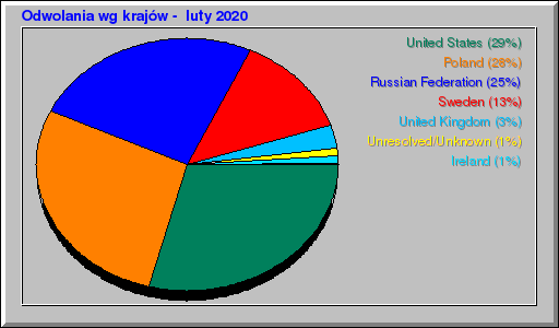 Odwolania wg krajów -  luty 2020