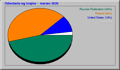 Odwolania wg krajów -  marzec 2020