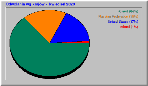 Odwolania wg krajów -  kwiecień 2020