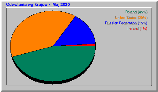 Odwolania wg krajów -  Maj 2020