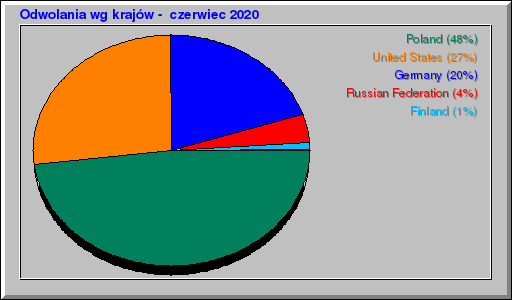 Odwolania wg krajów -  czerwiec 2020