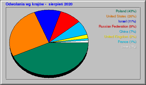 Odwolania wg krajów -  sierpień 2020