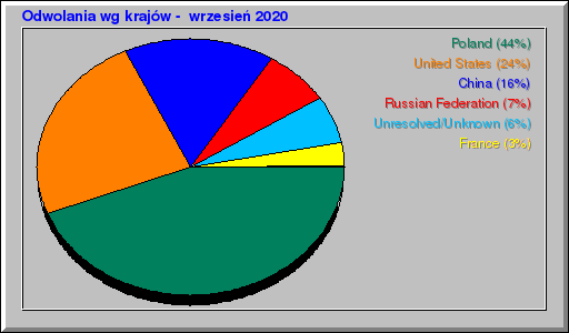 Odwolania wg krajów -  wrzesień 2020