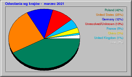 Odwolania wg krajów -  marzec 2021