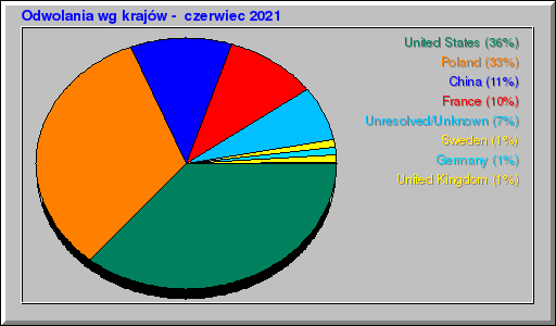 Odwolania wg krajów -  czerwiec 2021