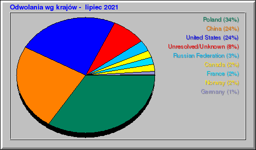 Odwolania wg krajów -  lipiec 2021