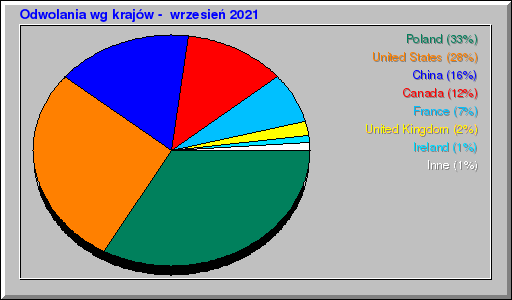 Odwolania wg krajów -  wrzesień 2021