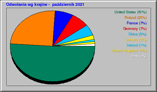 Odwolania wg krajów -  październik 2021