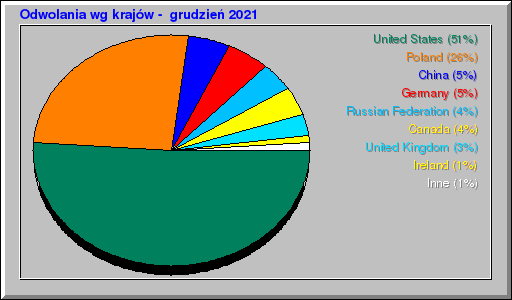 Odwolania wg krajów -  grudzień 2021