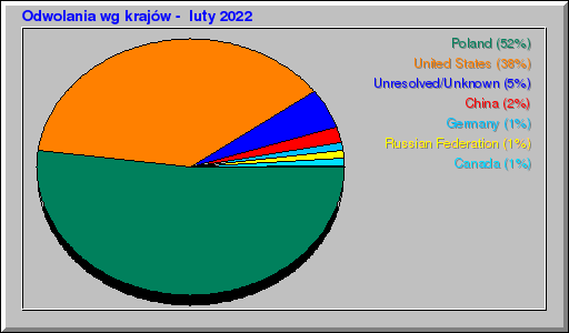 Odwolania wg krajów -  luty 2022