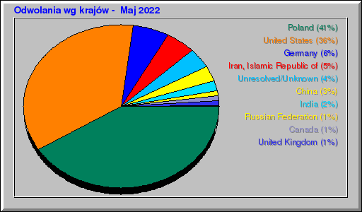 Odwolania wg krajów -  Maj 2022