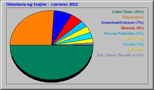 Odwolania wg krajów -  czerwiec 2022