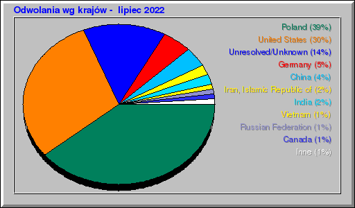 Odwolania wg krajów -  lipiec 2022