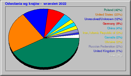 Odwolania wg krajów -  wrzesień 2022
