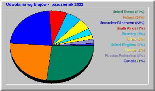 Odwolania wg krajów -  październik 2022