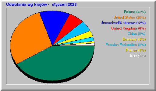 Odwolania wg krajów -  styczeń 2023