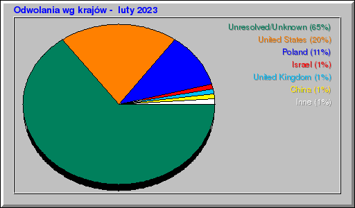 Odwolania wg krajów -  luty 2023