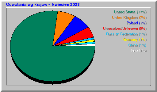 Odwolania wg krajów -  kwiecień 2023