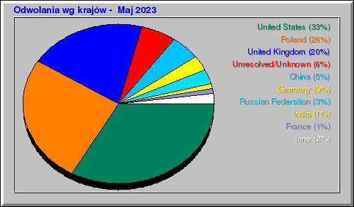 Odwolania wg krajów -  Maj 2023