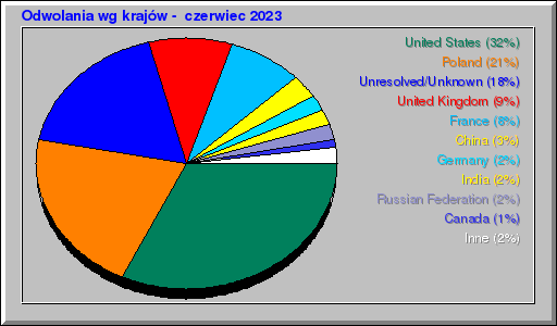 Odwolania wg krajów -  czerwiec 2023