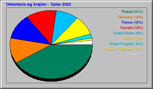 Odwolania wg krajów -  lipiec 2023