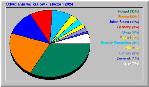 Odwolania wg krajów -  styczeń 2024