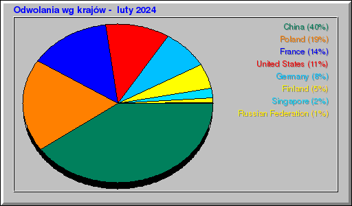 Odwolania wg krajów -  luty 2024