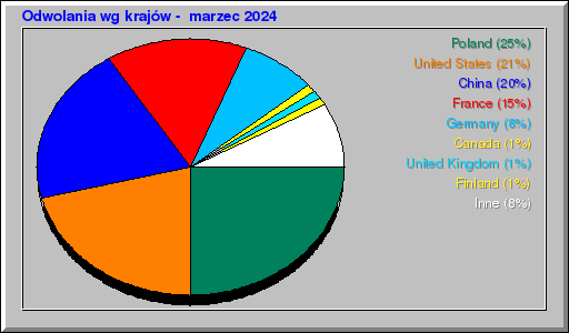 Odwolania wg krajów -  marzec 2024