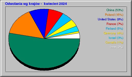 Odwolania wg krajów -  kwiecień 2024