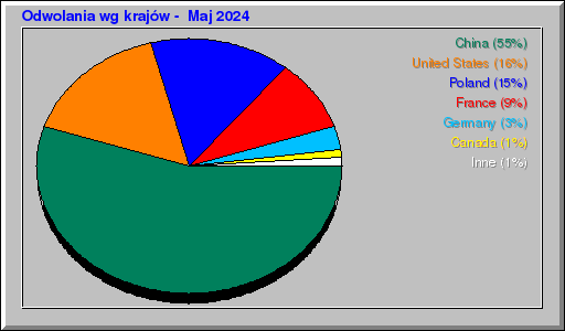 Odwolania wg krajów -  Maj 2024