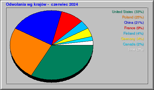 Odwolania wg krajów -  czerwiec 2024