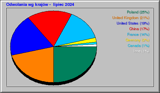 Odwolania wg krajów -  lipiec 2024