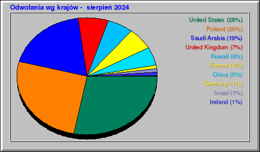 Odwolania wg krajów -  sierpień 2024