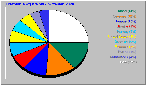 Odwolania wg krajów -  wrzesień 2024