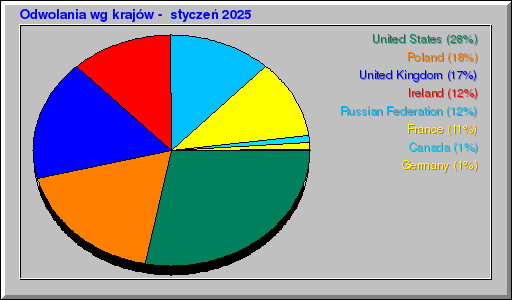 Odwolania wg krajów -  styczeń 2025