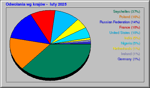 Odwolania wg krajĂłw - luty 2025 Odwolania wg krajĂłw - luty 2025