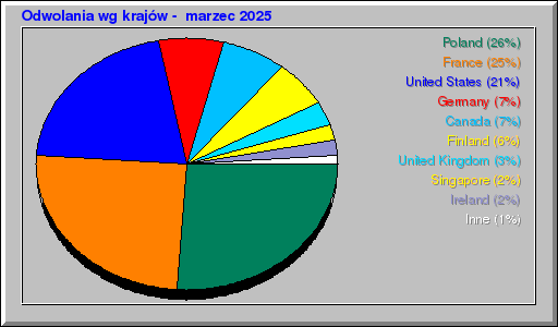 Odwolania wg krajów -  marzec 2025