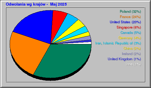 Odwolania wg krajów -  Maj 2025