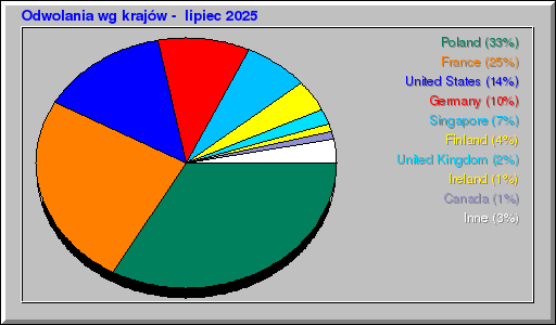 Odwolania wg krajów -  lipiec 2025