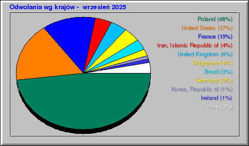 Odwolania wg krajĂłw - wrzesieĹ 2025 Odwolania wg krajĂłw - wrzesieĹ 2025