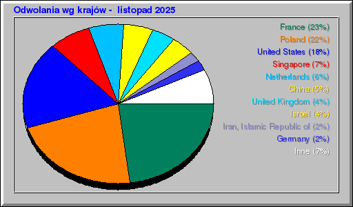Odwolania wg krajĂłw - listopad 2025 Odwolania wg krajĂłw - listopad 2025
