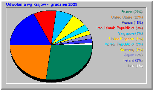 Odwolania wg krajĂłw - grudzieĹ 2025 Odwolania wg krajĂłw - grudzieĹ 2025