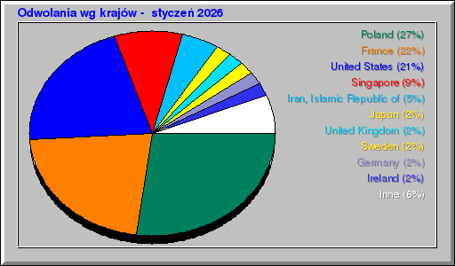 Odwolania wg krajów -  styczeń 2026